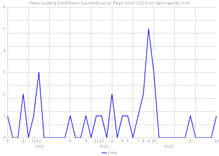 Hans Ludwig Kaufmann (Luxembourg) Page visits 2024 