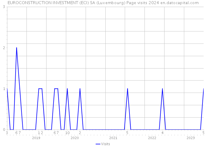 EUROCONSTRUCTION INVESTMENT (ECI) SA (Luxembourg) Page visits 2024 