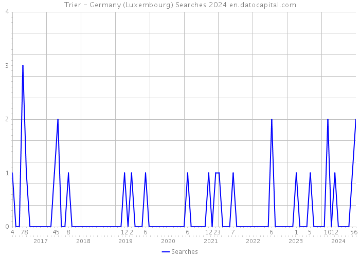 Trier - Germany (Luxembourg) Searches 2024 