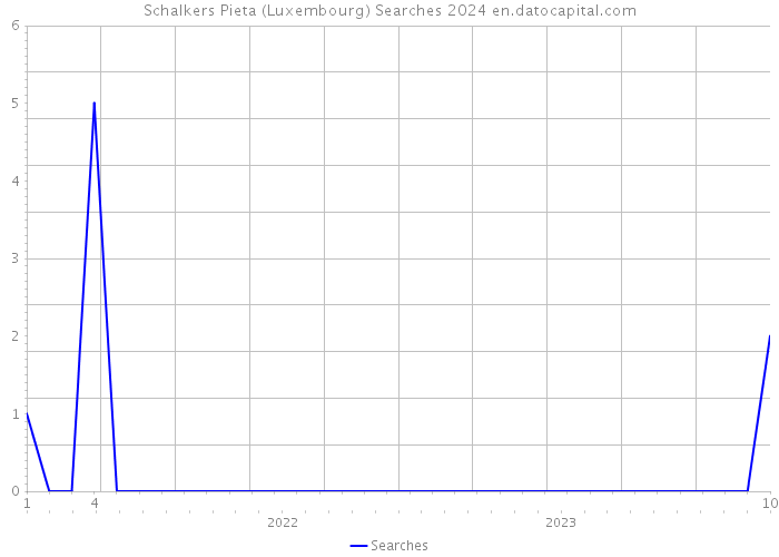 Schalkers Pieta (Luxembourg) Searches 2024 