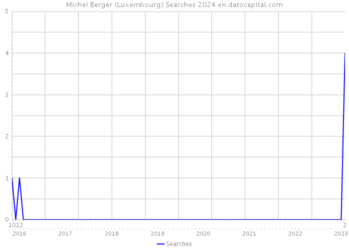 Michel Berger (Luxembourg) Searches 2024 