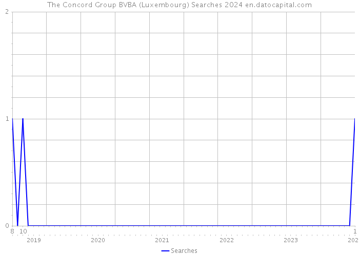 The Concord Group BVBA (Luxembourg) Searches 2024 