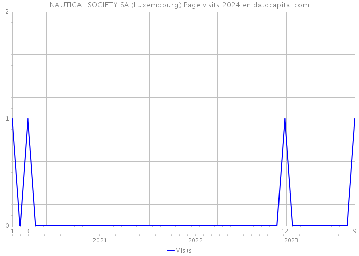 NAUTICAL SOCIETY SA (Luxembourg) Page visits 2024 