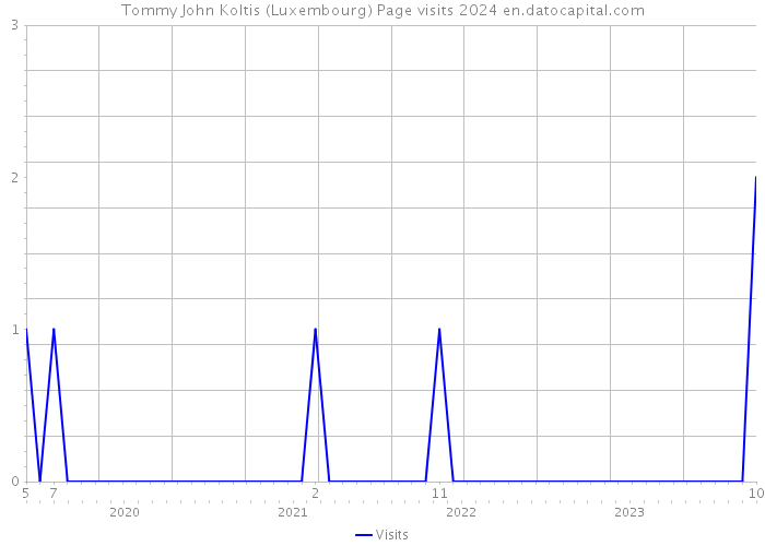 Tommy John Koltis (Luxembourg) Page visits 2024 