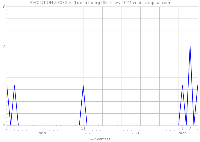 EVOLUTION & CO S.A. (Luxembourg) Searches 2024 