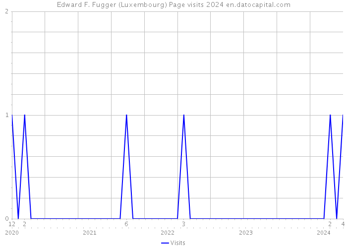 Edward F. Fugger (Luxembourg) Page visits 2024 