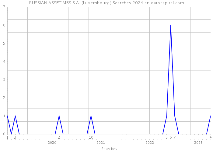 RUSSIAN ASSET MBS S.A. (Luxembourg) Searches 2024 