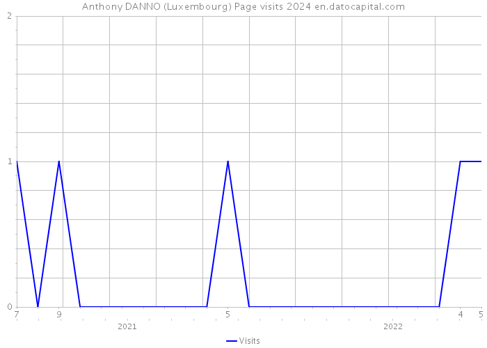 Anthony DANNO (Luxembourg) Page visits 2024 