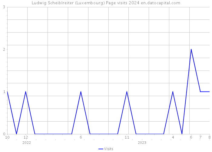 Ludwig Scheiblreiter (Luxembourg) Page visits 2024 