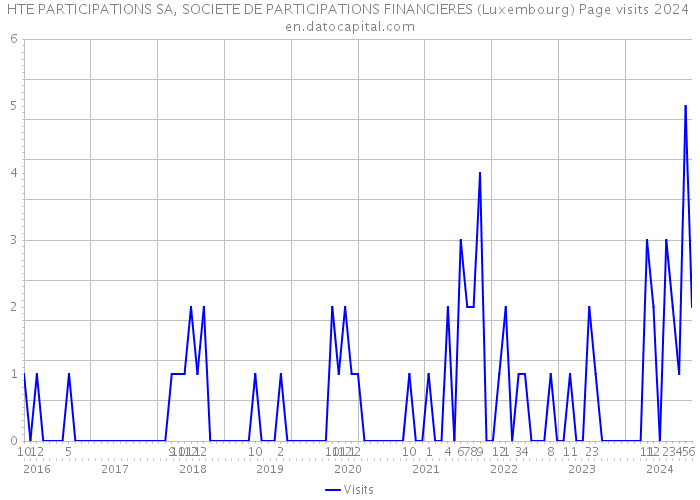 HTE PARTICIPATIONS SA, SOCIETE DE PARTICIPATIONS FINANCIERES (Luxembourg) Page visits 2024 