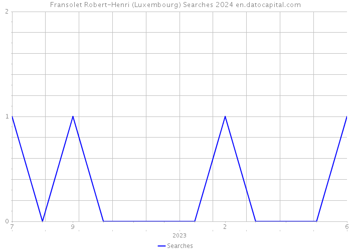 Fransolet Robert-Henri (Luxembourg) Searches 2024 