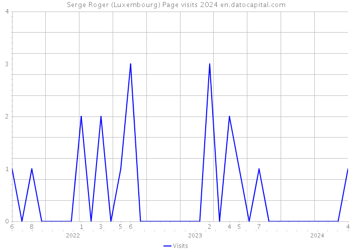 Serge Roger (Luxembourg) Page visits 2024 