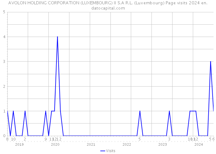 AVOLON HOLDING CORPORATION (LUXEMBOURG) II S.A R.L. (Luxembourg) Page visits 2024 