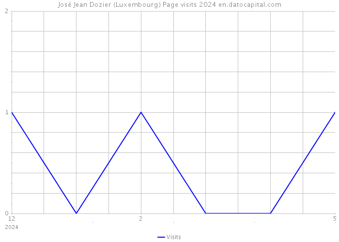 José Jean Dozier (Luxembourg) Page visits 2024 