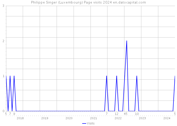 Philippe Singer (Luxembourg) Page visits 2024 