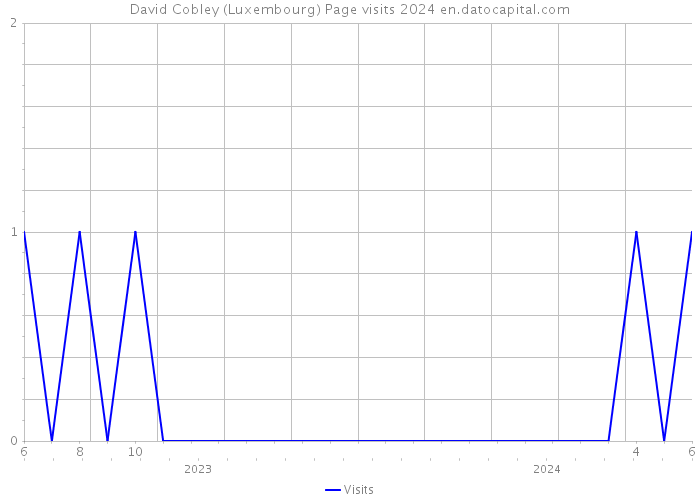 David Cobley (Luxembourg) Page visits 2024 