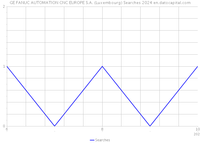 GE FANUC AUTOMATION CNC EUROPE S.A. (Luxembourg) Searches 2024 