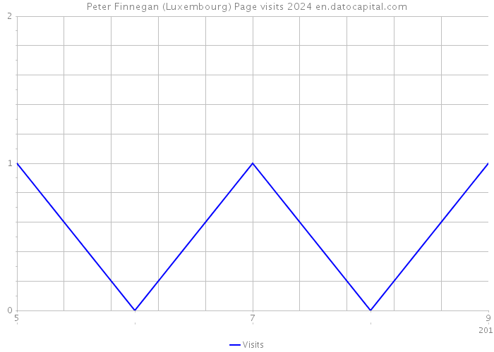 Peter Finnegan (Luxembourg) Page visits 2024 