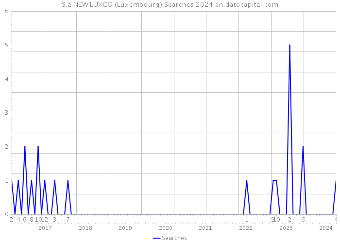S.à NEW LUXCO (Luxembourg) Searches 2024 