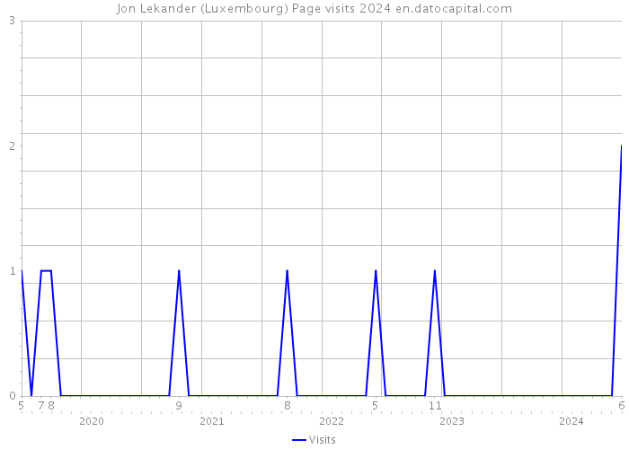 Jon Lekander (Luxembourg) Page visits 2024 