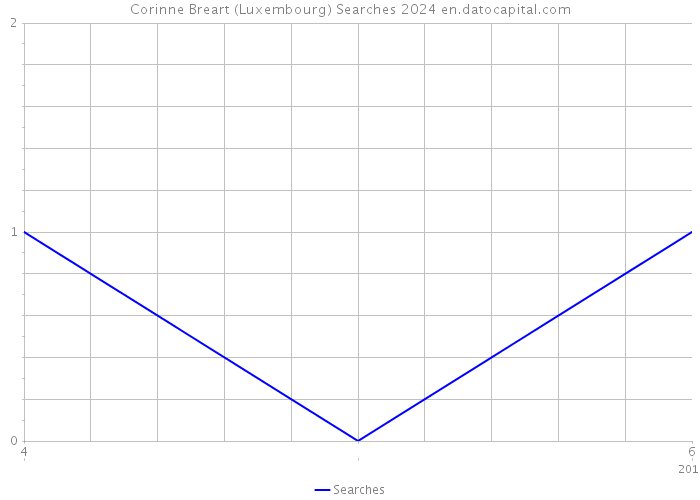 Corinne Breart (Luxembourg) Searches 2024 