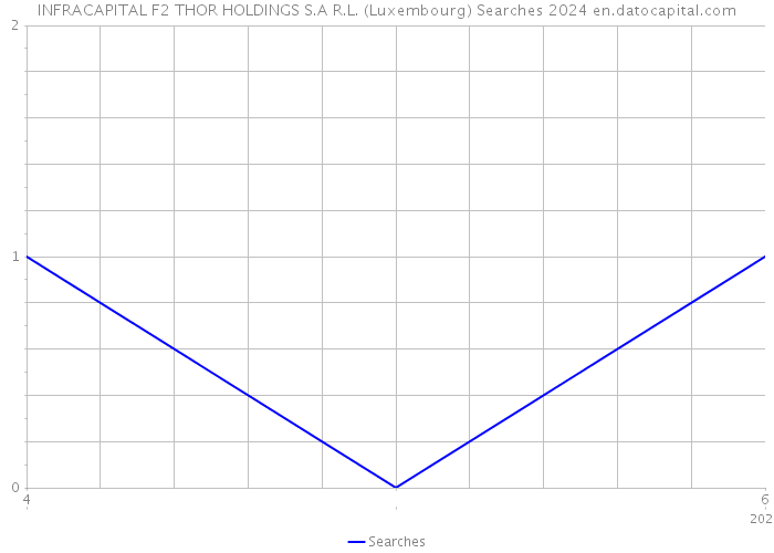 INFRACAPITAL F2 THOR HOLDINGS S.A R.L. (Luxembourg) Searches 2024 
