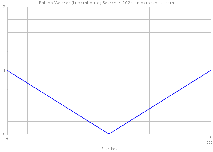 Philipp Weisser (Luxembourg) Searches 2024 