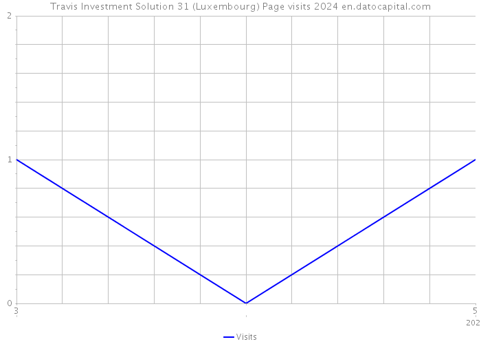 Travis Investment Solution 31 (Luxembourg) Page visits 2024 