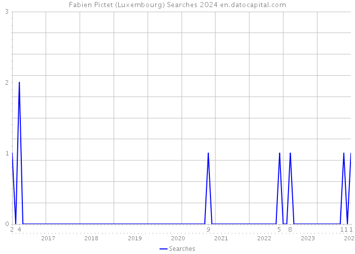 Fabien Pictet (Luxembourg) Searches 2024 