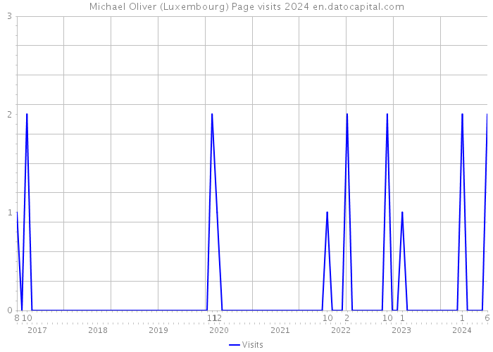Michael Oliver (Luxembourg) Page visits 2024 