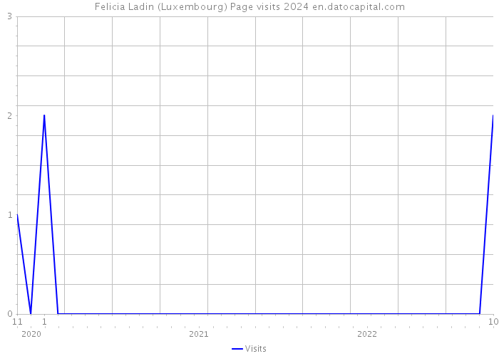 Felicia Ladin (Luxembourg) Page visits 2024 