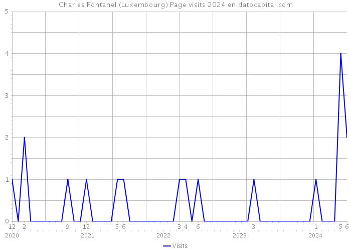 Charles Fontanel (Luxembourg) Page visits 2024 