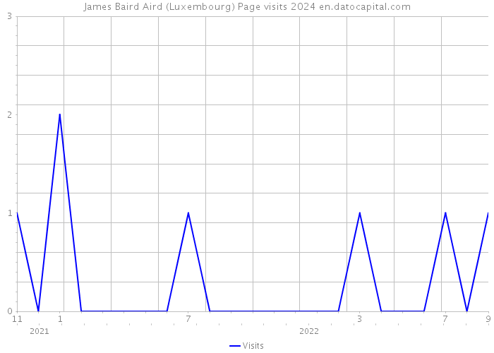 James Baird Aird (Luxembourg) Page visits 2024 