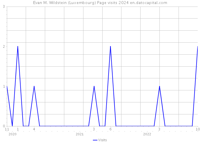 Evan M. Wildstein (Luxembourg) Page visits 2024 