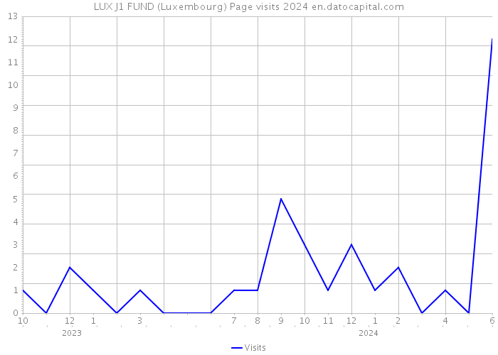 LUX J1 FUND (Luxembourg) Page visits 2024 