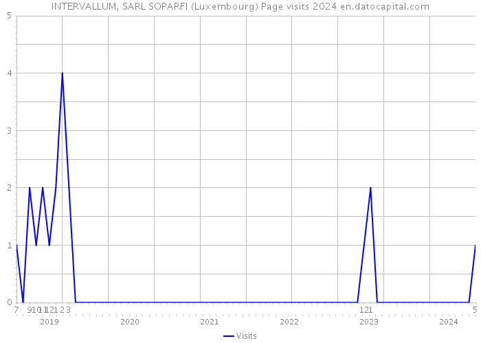 INTERVALLUM, SARL SOPARFI (Luxembourg) Page visits 2024 