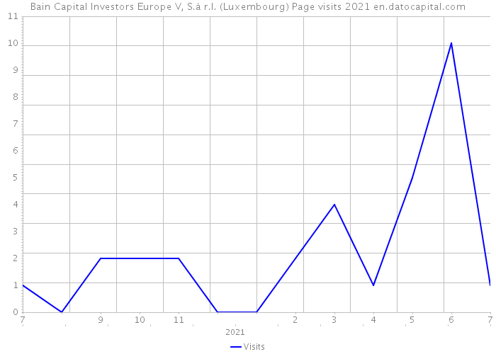 bain capital investors europe v sarl xiaomi financial statements