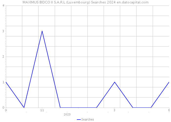MAXIMUS BIDCO II S.A.R.L (Luxembourg) Searches 2024 