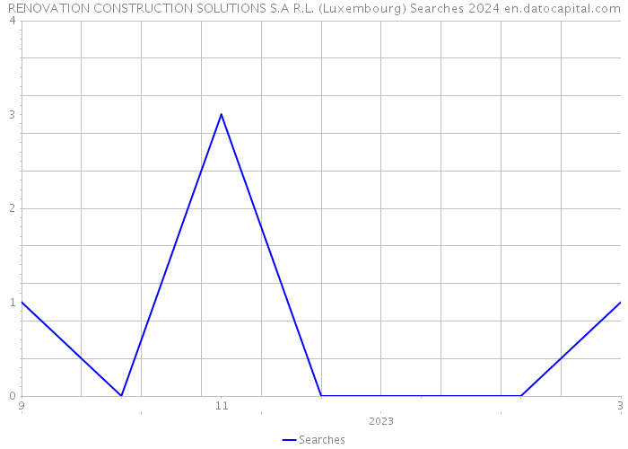 RENOVATION CONSTRUCTION SOLUTIONS S.A R.L. (Luxembourg) Searches 2024 
