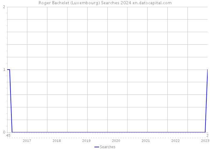 Roger Bachelet (Luxembourg) Searches 2024 