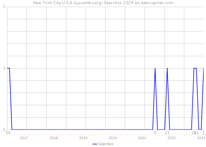 New York City U.S.A (Luxembourg) Searches 2024 