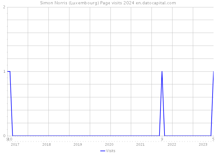 Simon Norris (Luxembourg) Page visits 2024 
