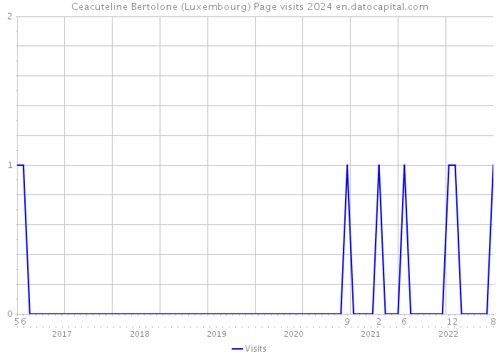 Ceacuteline Bertolone (Luxembourg) Page visits 2024 