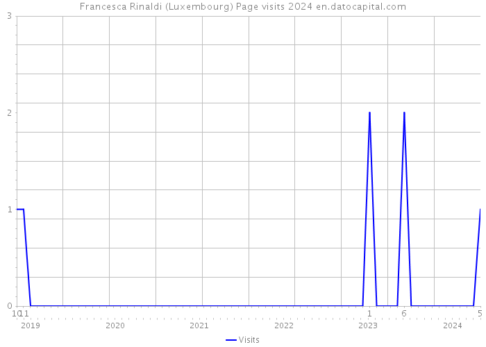 Francesca Rinaldi (Luxembourg) Page visits 2024 