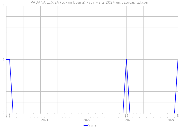 PADANA LUX SA (Luxembourg) Page visits 2024 