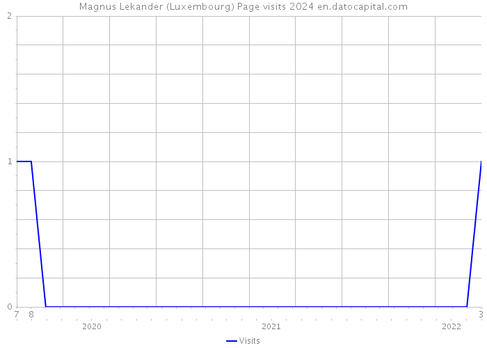 Magnus Lekander (Luxembourg) Page visits 2024 