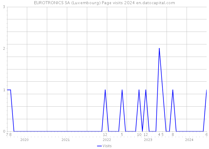 EUROTRONICS SA (Luxembourg) Page visits 2024 