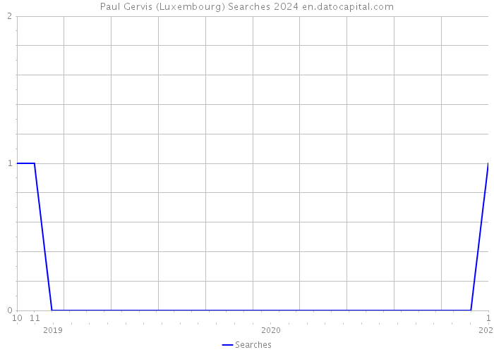 Paul Gervis (Luxembourg) Searches 2024 