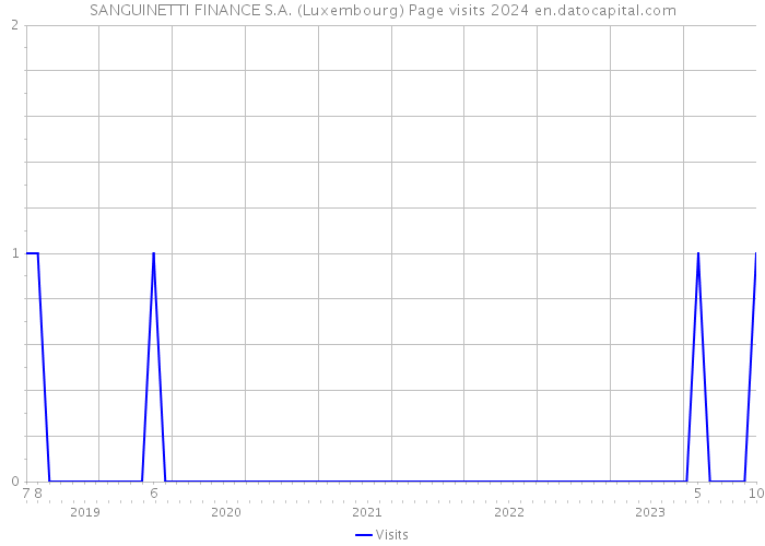 SANGUINETTI FINANCE S.A. (Luxembourg) Page visits 2024 