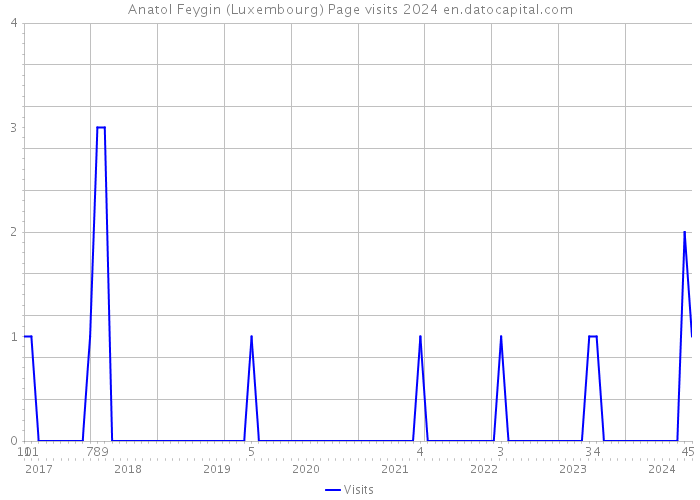 Anatol Feygin (Luxembourg) Page visits 2024 